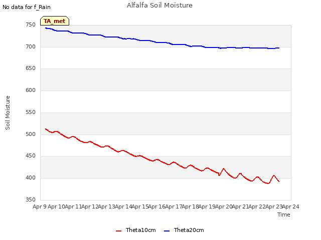 plot of Alfalfa Soil Moisture