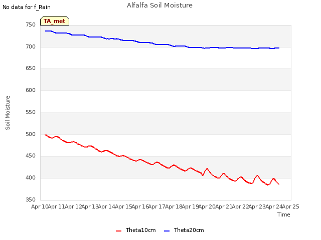 plot of Alfalfa Soil Moisture