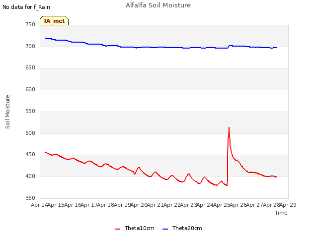 plot of Alfalfa Soil Moisture