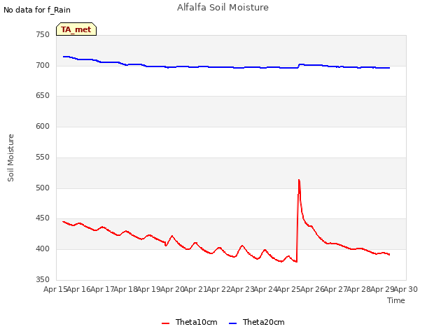 plot of Alfalfa Soil Moisture