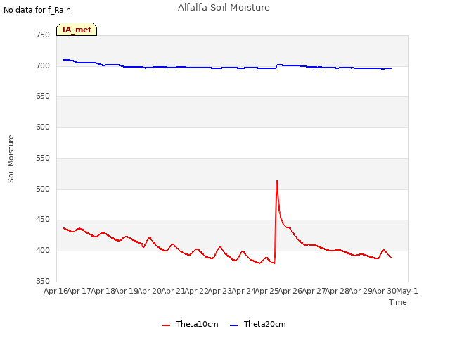 plot of Alfalfa Soil Moisture