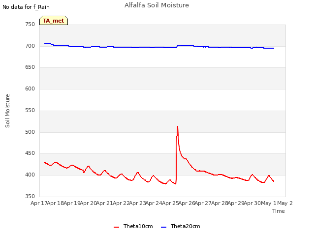 plot of Alfalfa Soil Moisture