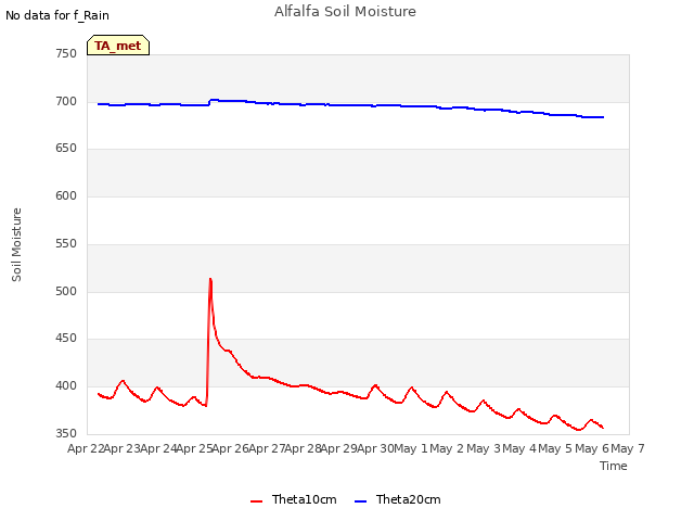 plot of Alfalfa Soil Moisture
