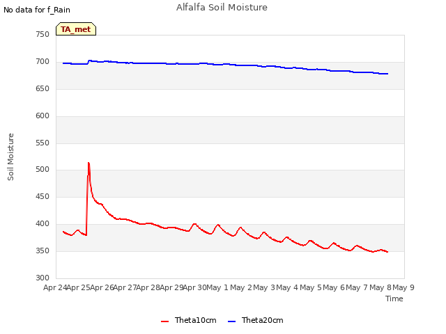 plot of Alfalfa Soil Moisture