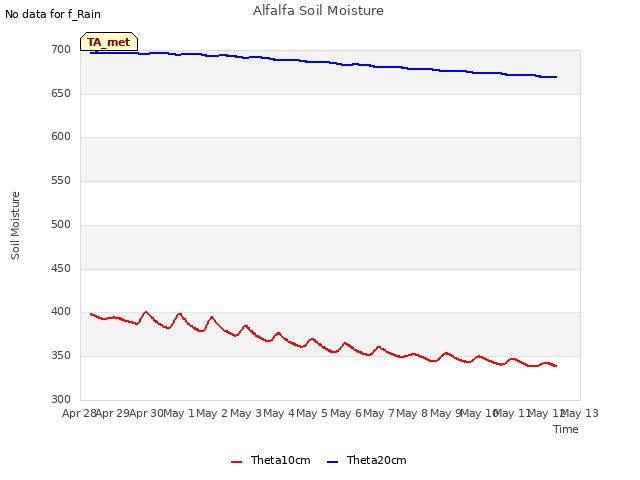 plot of Alfalfa Soil Moisture