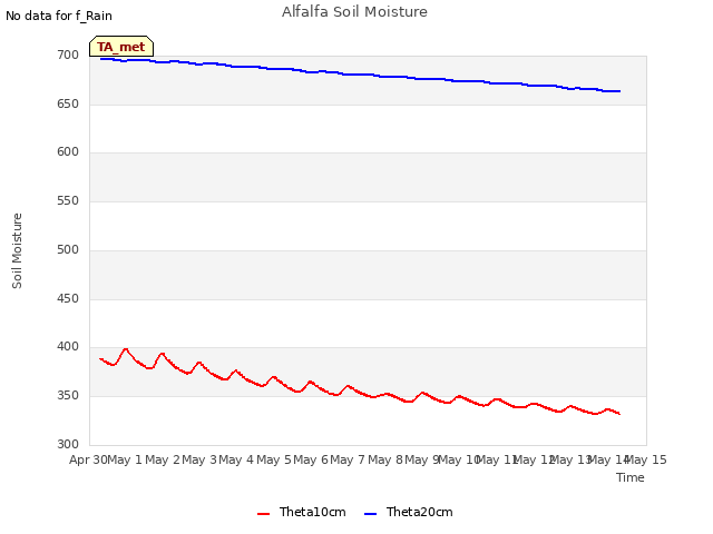 plot of Alfalfa Soil Moisture