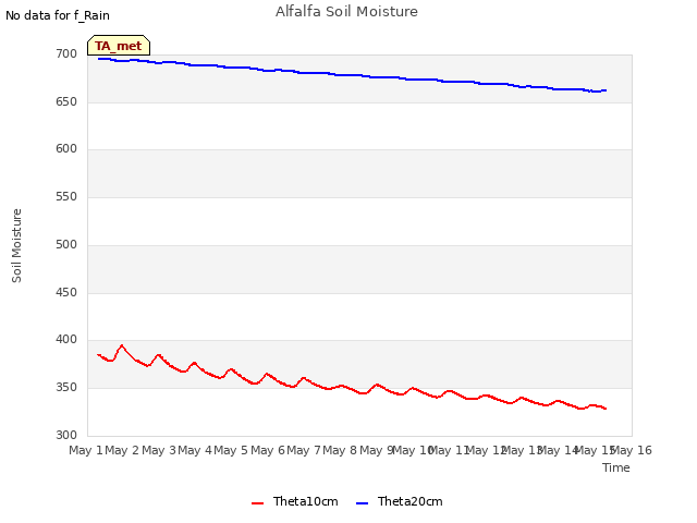 plot of Alfalfa Soil Moisture