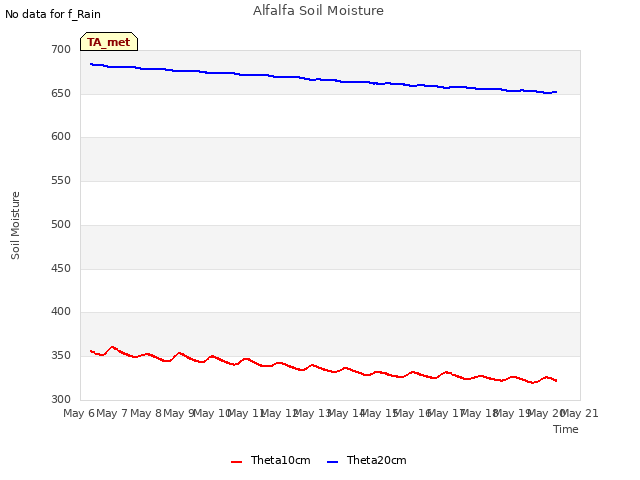 plot of Alfalfa Soil Moisture
