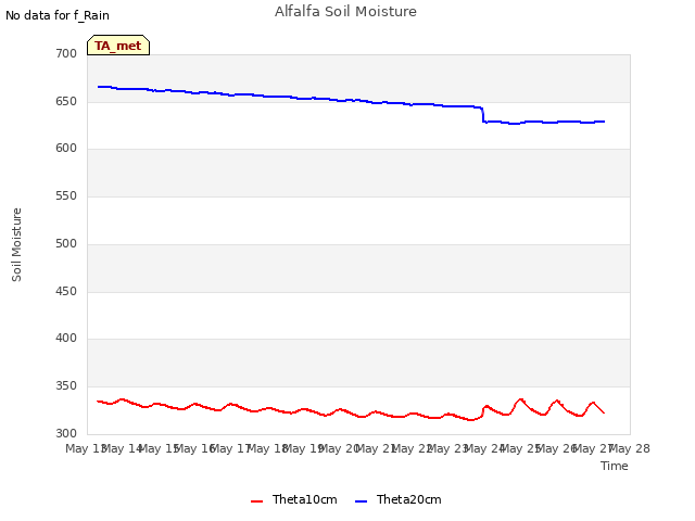 plot of Alfalfa Soil Moisture