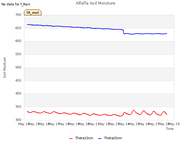 plot of Alfalfa Soil Moisture