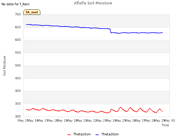 plot of Alfalfa Soil Moisture