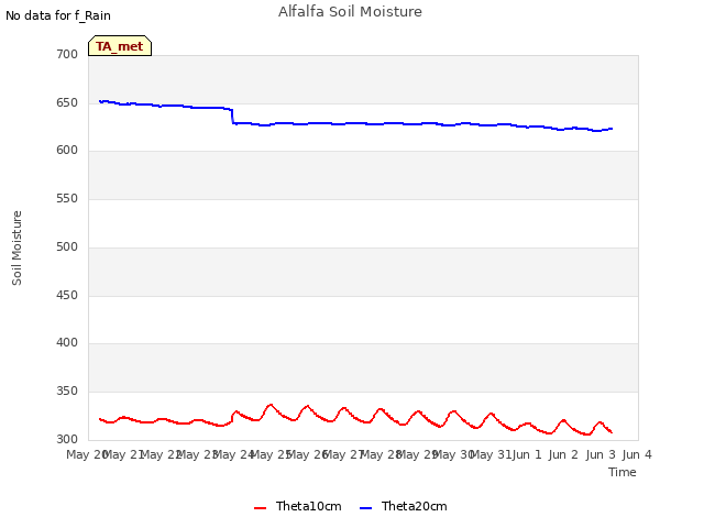 plot of Alfalfa Soil Moisture