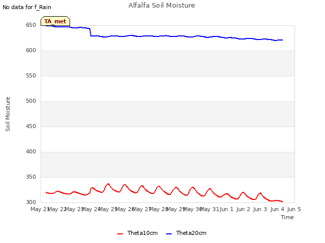 plot of Alfalfa Soil Moisture