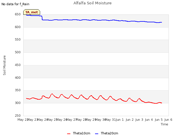 plot of Alfalfa Soil Moisture