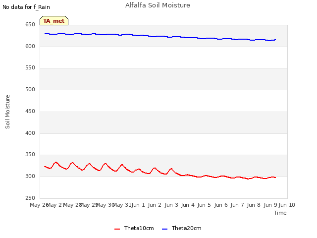 plot of Alfalfa Soil Moisture