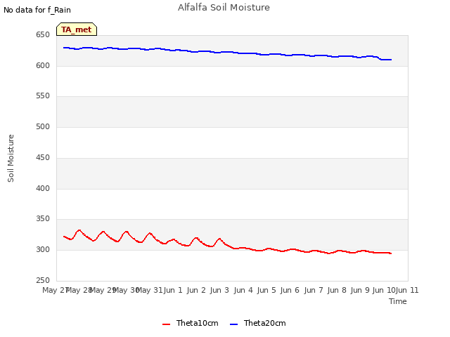 plot of Alfalfa Soil Moisture