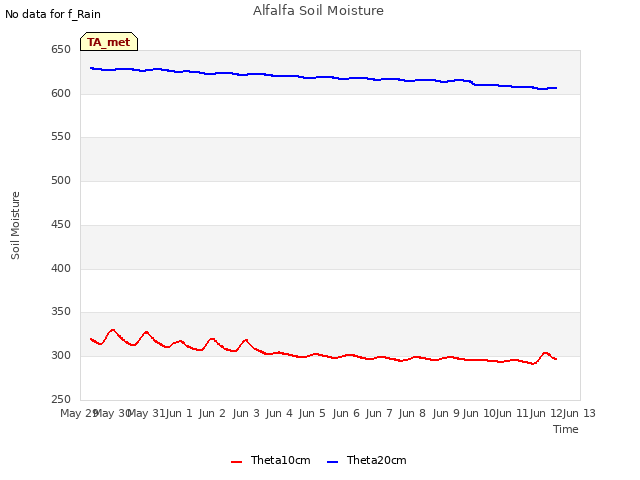 plot of Alfalfa Soil Moisture