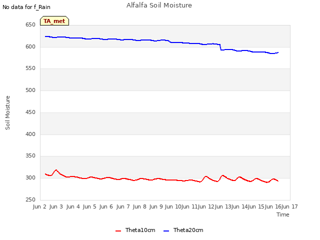 plot of Alfalfa Soil Moisture