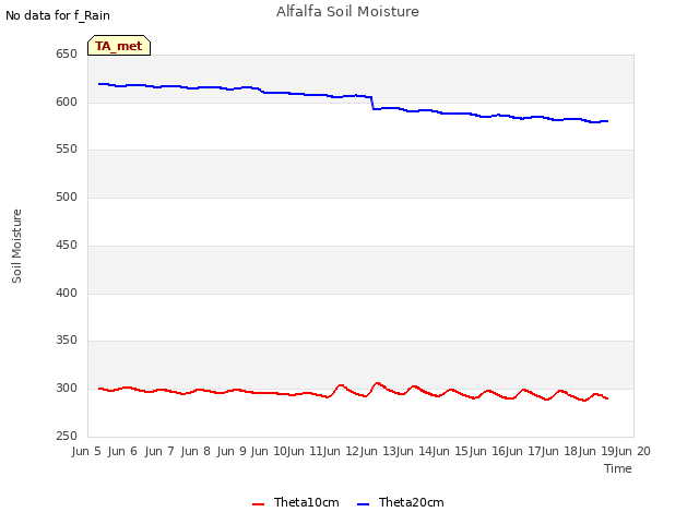 plot of Alfalfa Soil Moisture