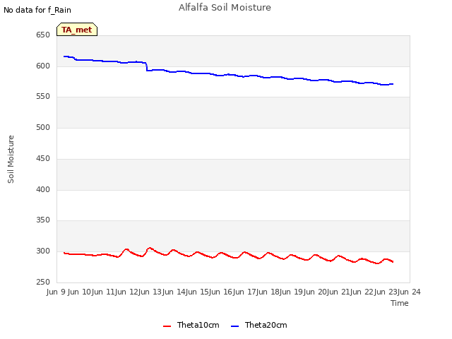 plot of Alfalfa Soil Moisture