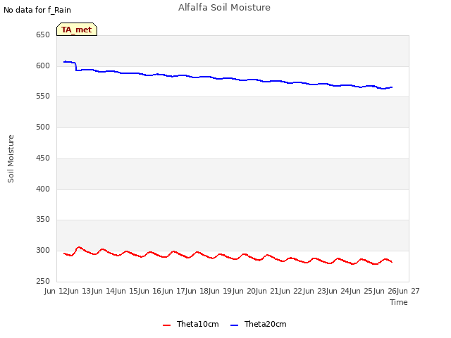 plot of Alfalfa Soil Moisture