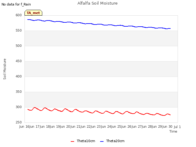 plot of Alfalfa Soil Moisture