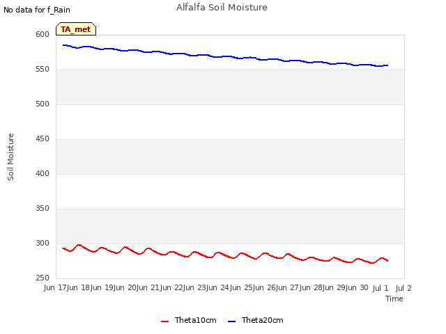 plot of Alfalfa Soil Moisture