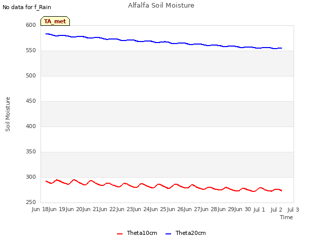 plot of Alfalfa Soil Moisture