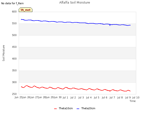 plot of Alfalfa Soil Moisture