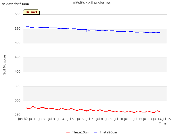 plot of Alfalfa Soil Moisture