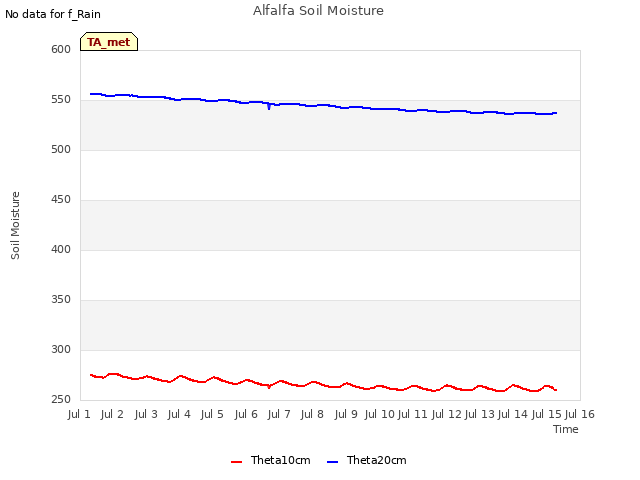 plot of Alfalfa Soil Moisture