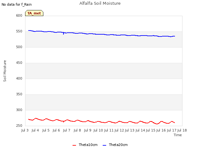 plot of Alfalfa Soil Moisture