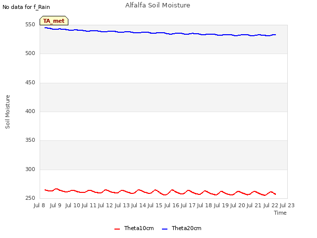 plot of Alfalfa Soil Moisture