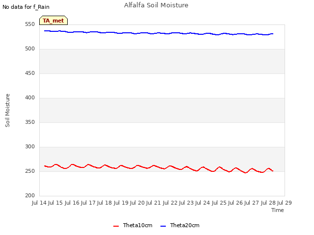 plot of Alfalfa Soil Moisture