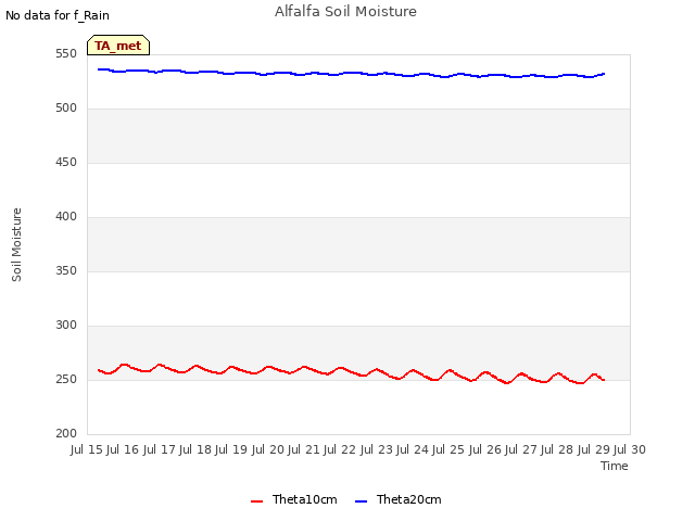 plot of Alfalfa Soil Moisture