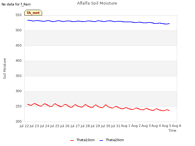 plot of Alfalfa Soil Moisture