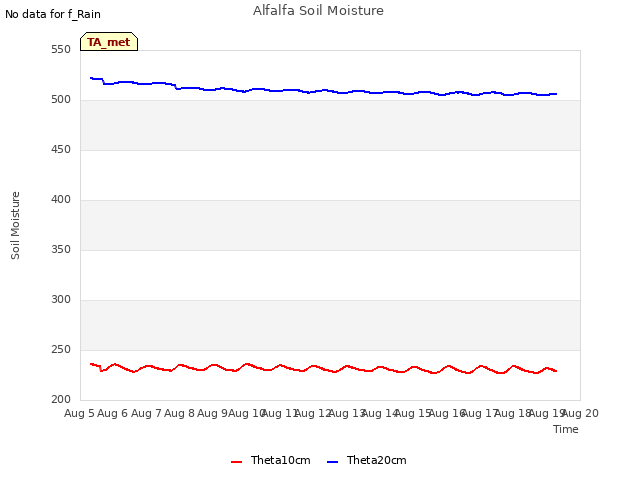 plot of Alfalfa Soil Moisture