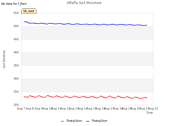 plot of Alfalfa Soil Moisture