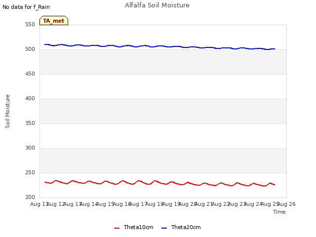 plot of Alfalfa Soil Moisture