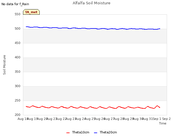 plot of Alfalfa Soil Moisture