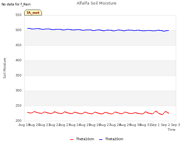 plot of Alfalfa Soil Moisture