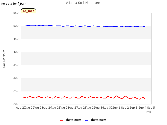 plot of Alfalfa Soil Moisture