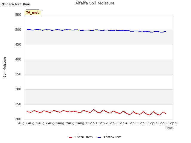 plot of Alfalfa Soil Moisture