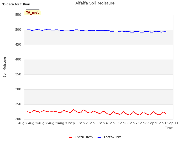 plot of Alfalfa Soil Moisture