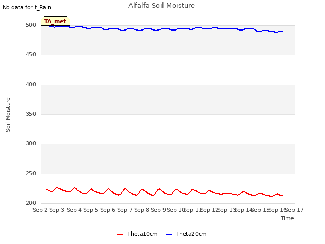 plot of Alfalfa Soil Moisture