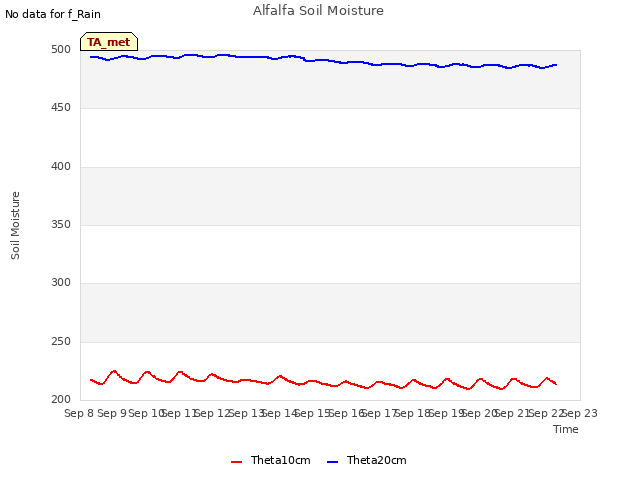 plot of Alfalfa Soil Moisture