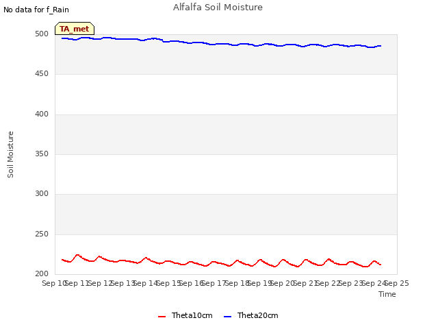 plot of Alfalfa Soil Moisture
