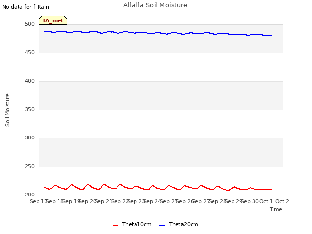 plot of Alfalfa Soil Moisture