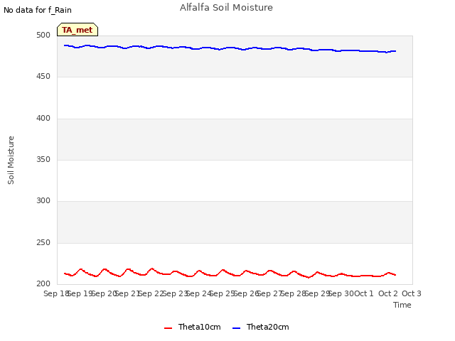 plot of Alfalfa Soil Moisture