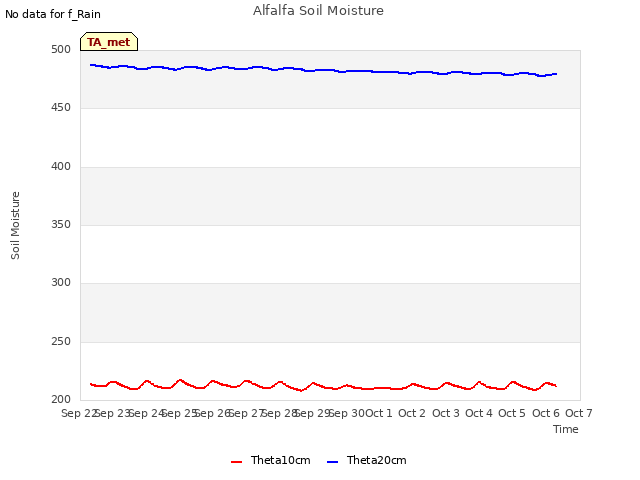 plot of Alfalfa Soil Moisture